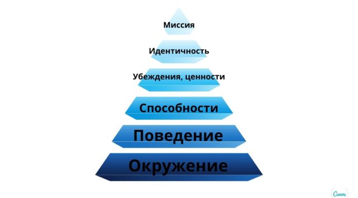 Пирамида Дилтса — модель логических уровней